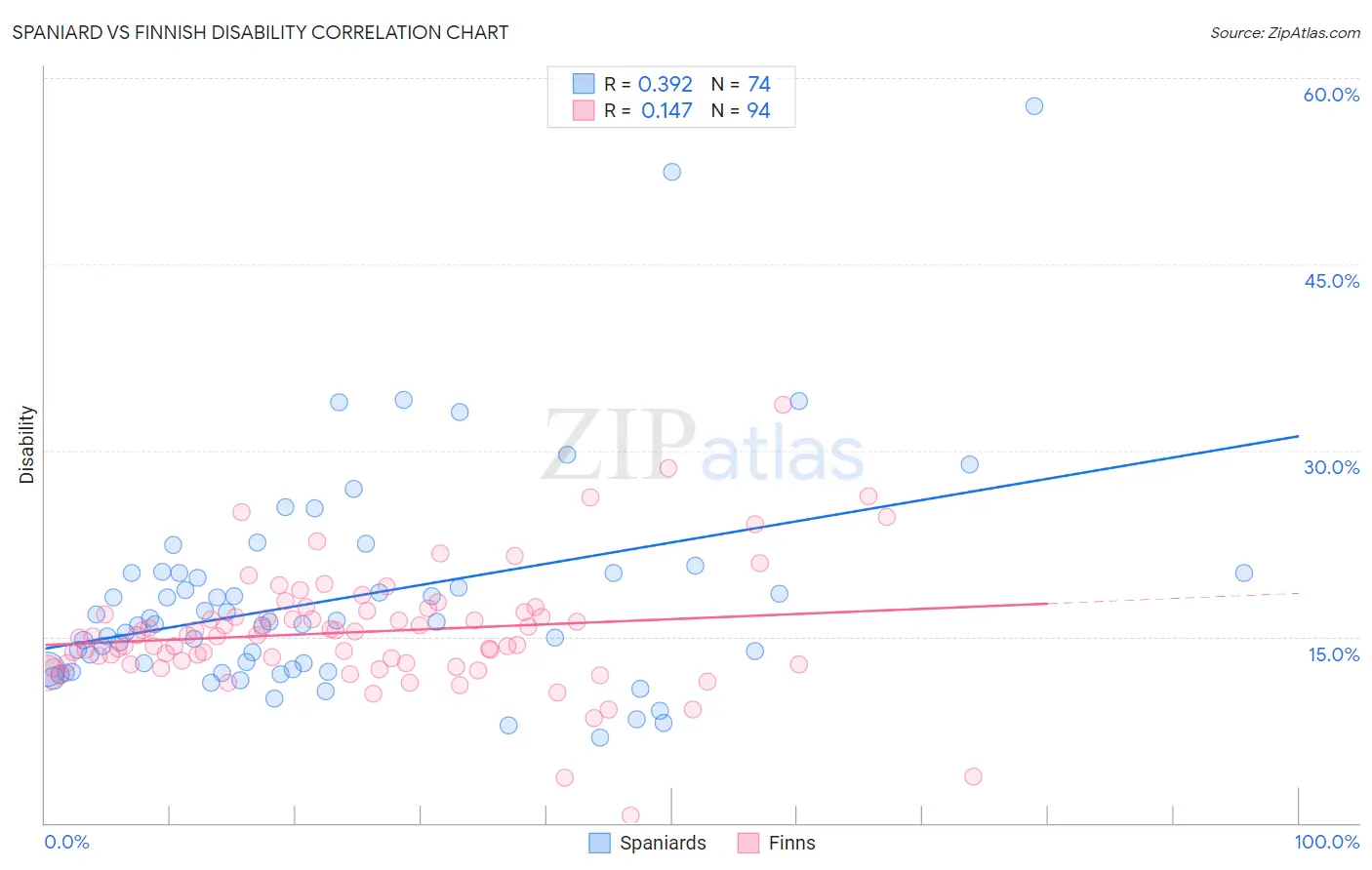Spaniard vs Finnish Disability