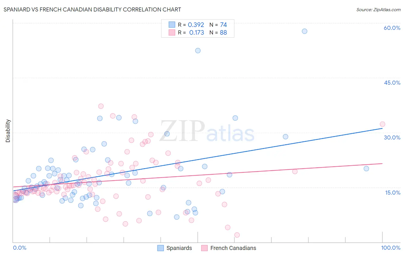 Spaniard vs French Canadian Disability