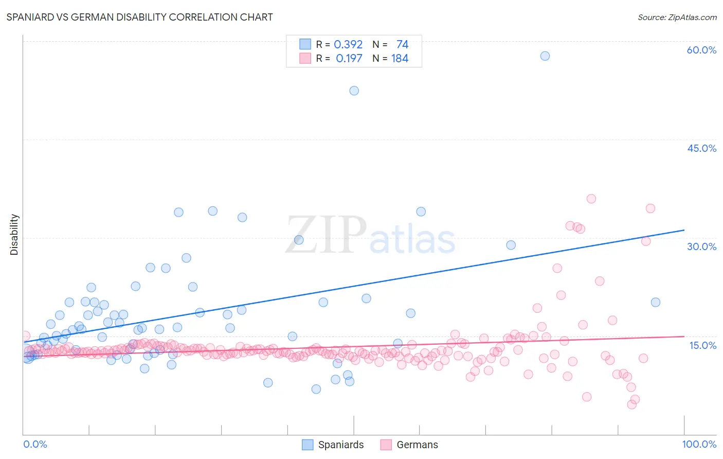 Spaniard vs German Disability