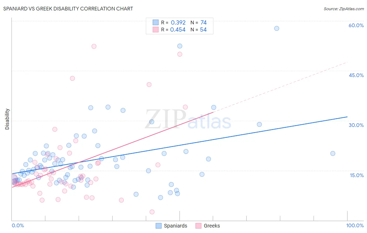 Spaniard vs Greek Disability