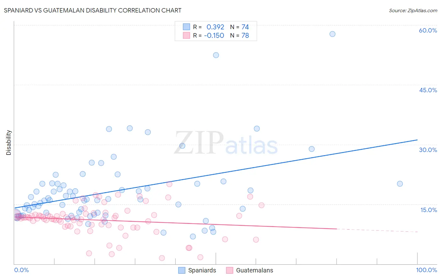Spaniard vs Guatemalan Disability