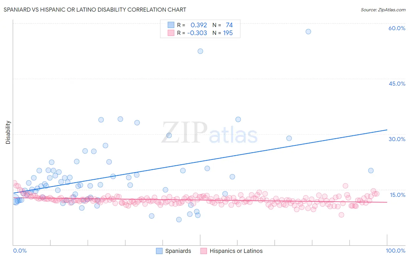 Spaniard vs Hispanic or Latino Disability