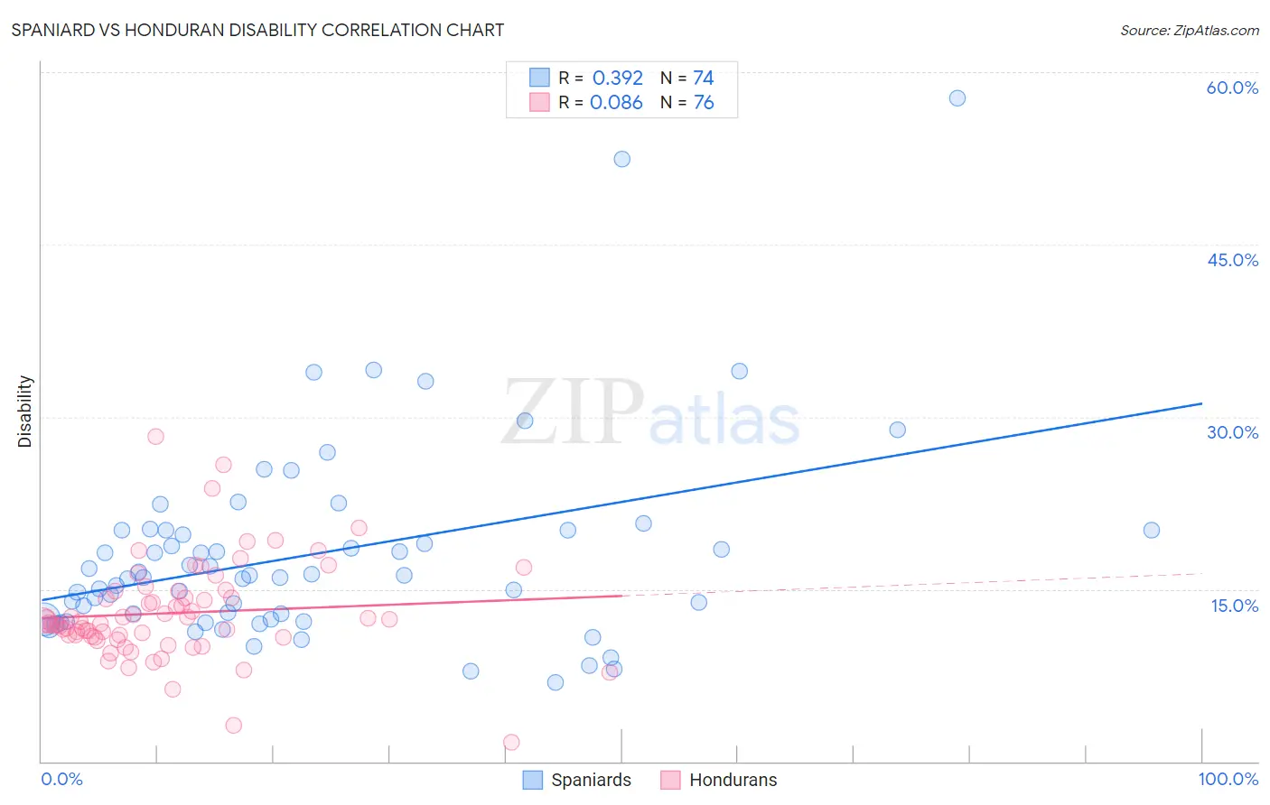 Spaniard vs Honduran Disability