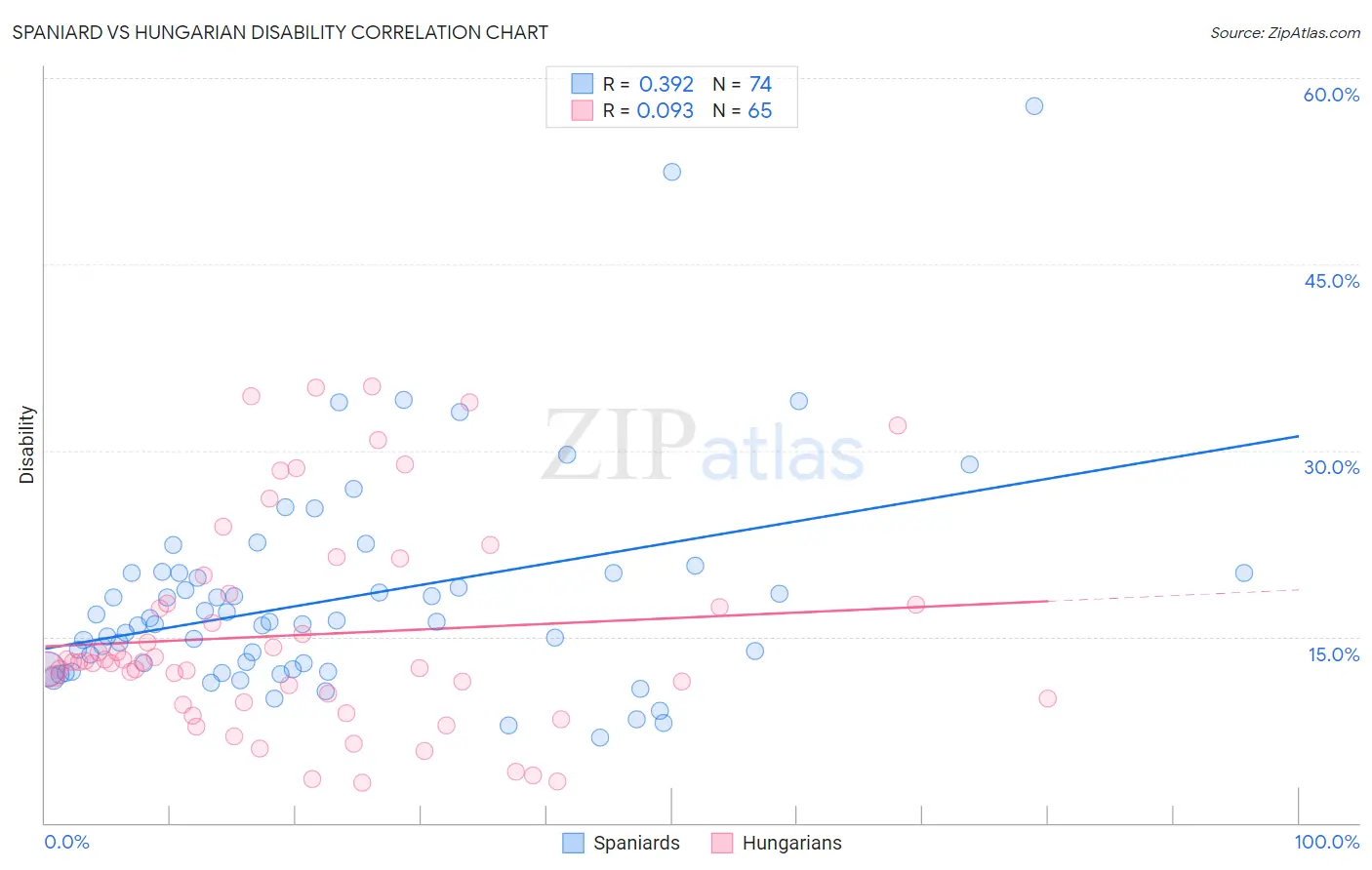 Spaniard vs Hungarian Disability