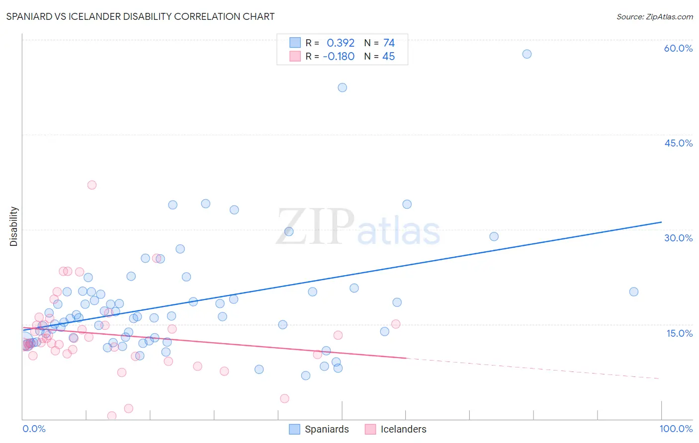 Spaniard vs Icelander Disability