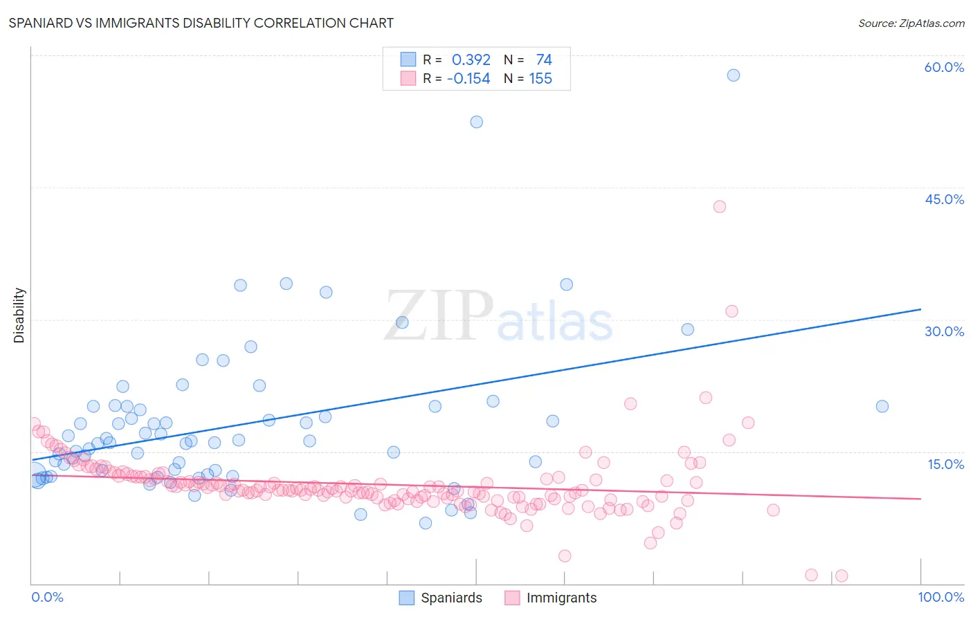 Spaniard vs Immigrants Disability