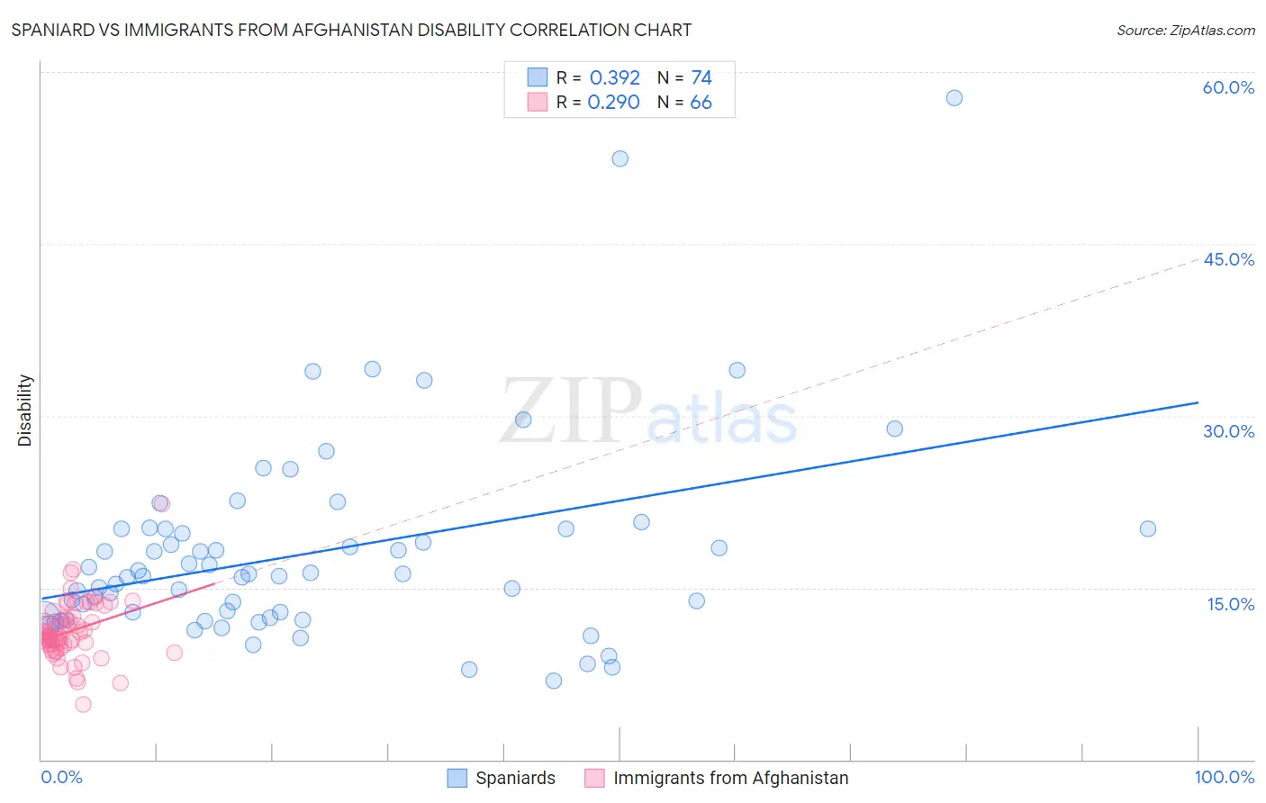 Spaniard vs Immigrants from Afghanistan Disability