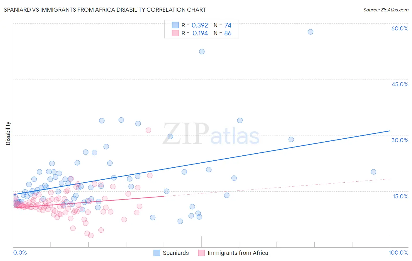 Spaniard vs Immigrants from Africa Disability