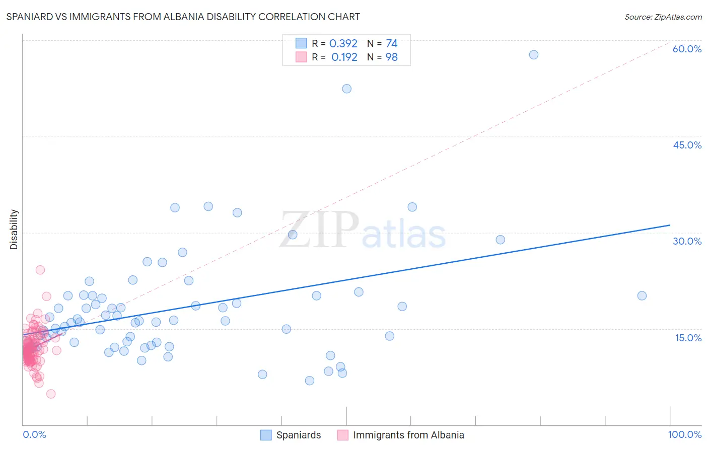 Spaniard vs Immigrants from Albania Disability
