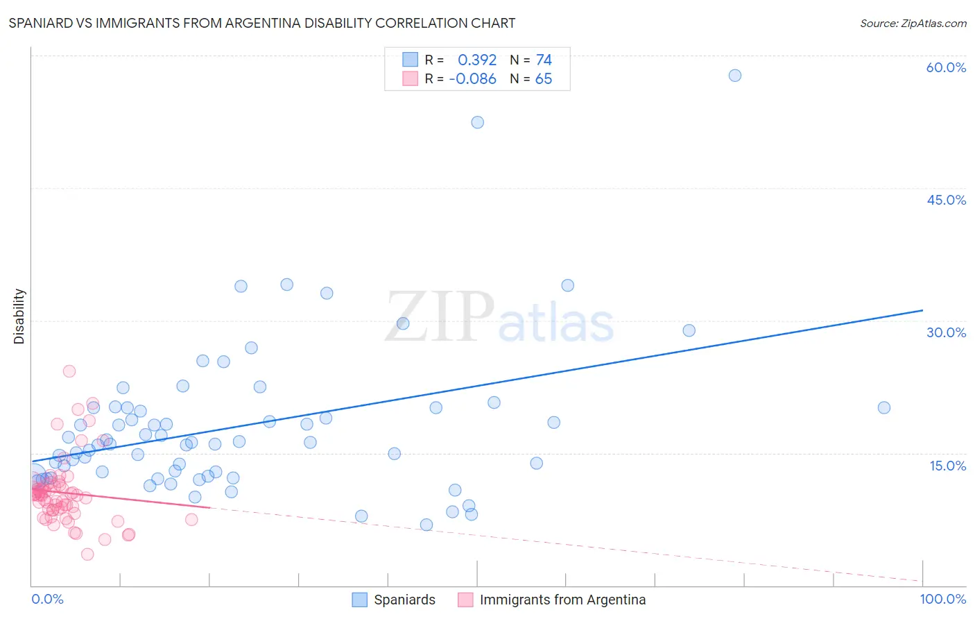 Spaniard vs Immigrants from Argentina Disability