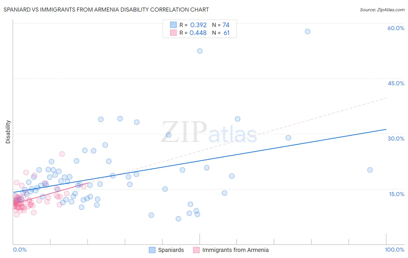Spaniard vs Immigrants from Armenia Disability