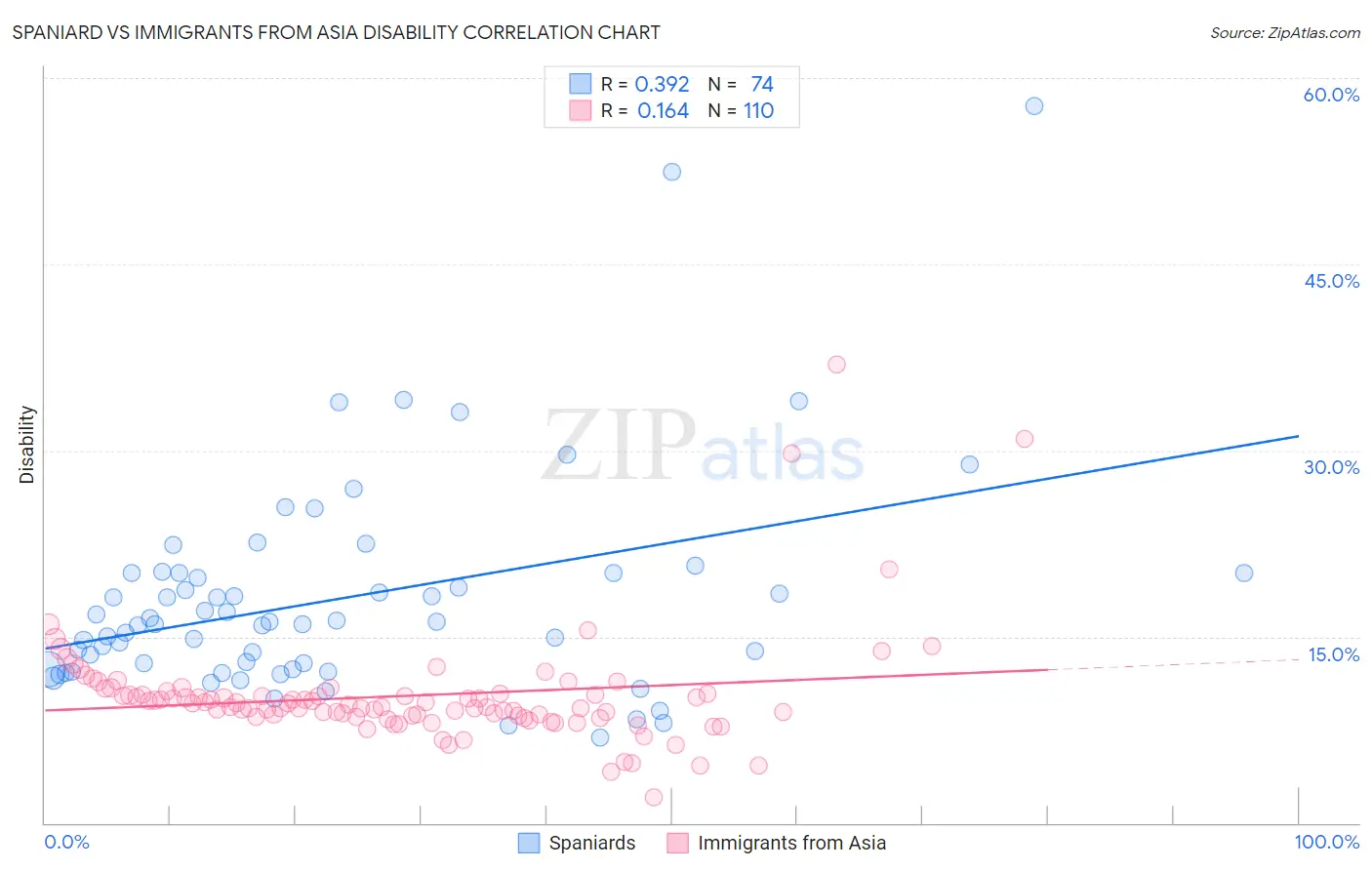Spaniard vs Immigrants from Asia Disability