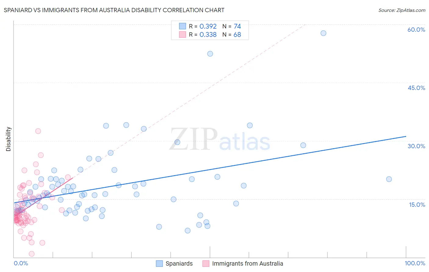 Spaniard vs Immigrants from Australia Disability