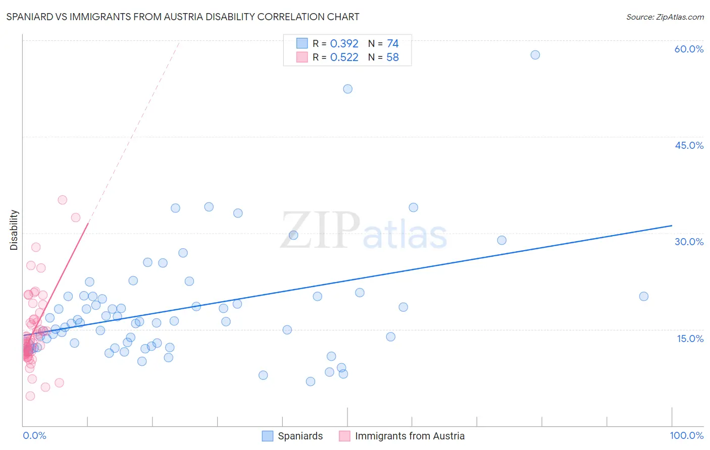 Spaniard vs Immigrants from Austria Disability