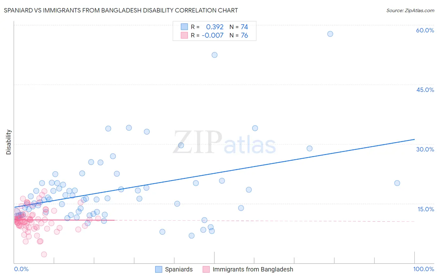 Spaniard vs Immigrants from Bangladesh Disability