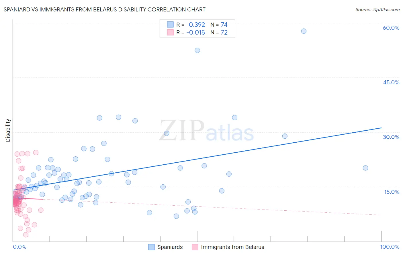 Spaniard vs Immigrants from Belarus Disability
