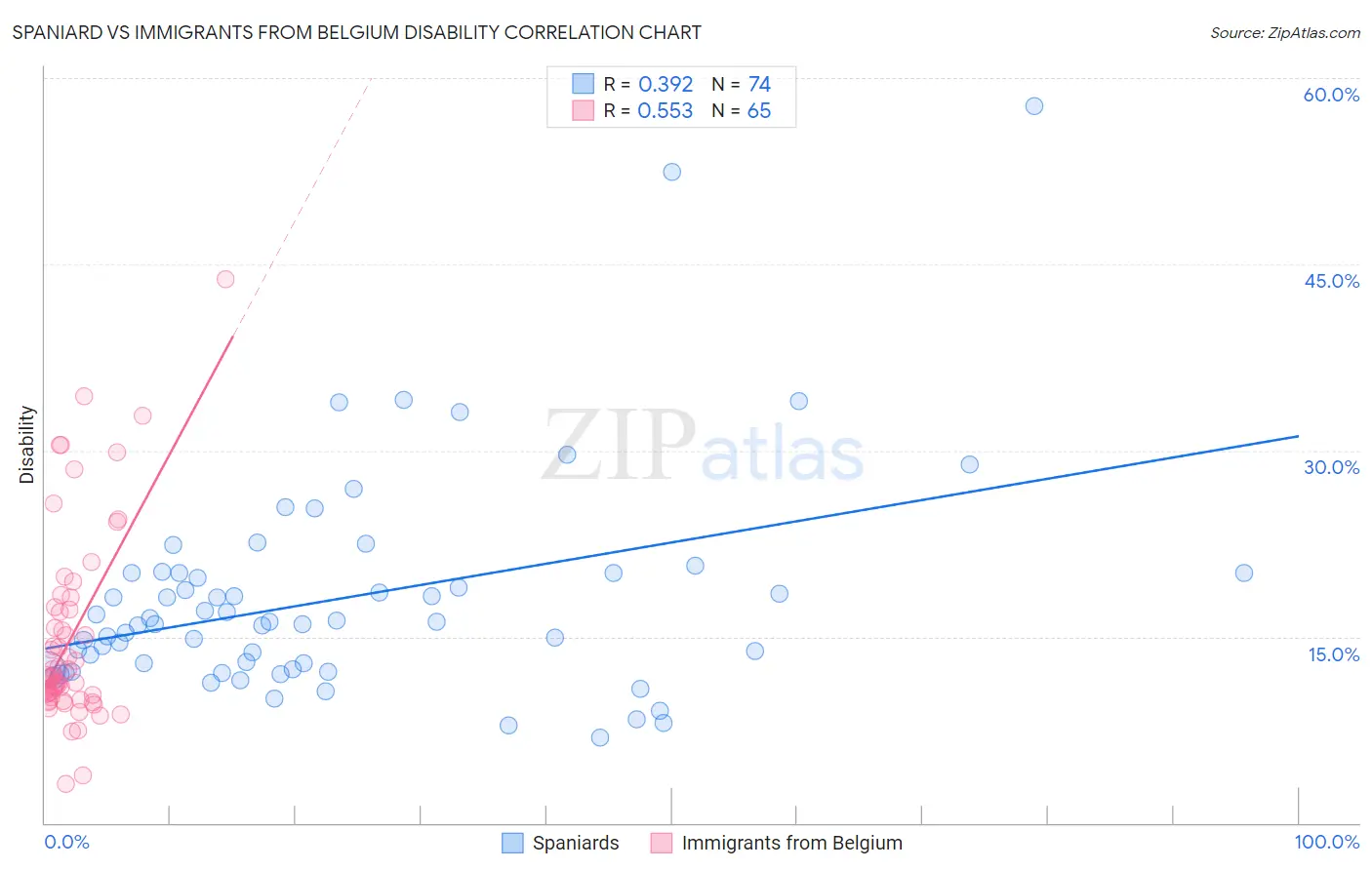 Spaniard vs Immigrants from Belgium Disability