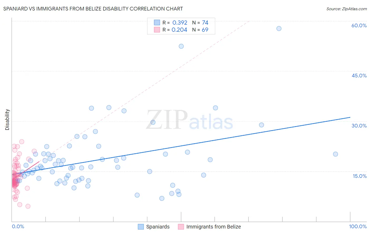 Spaniard vs Immigrants from Belize Disability
