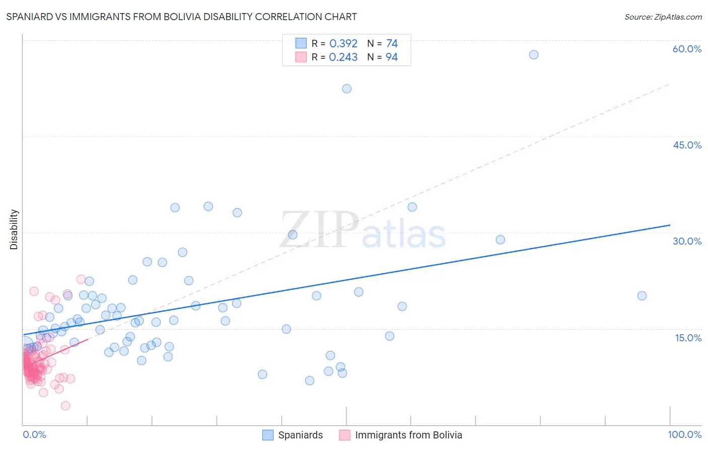 Spaniard vs Immigrants from Bolivia Disability