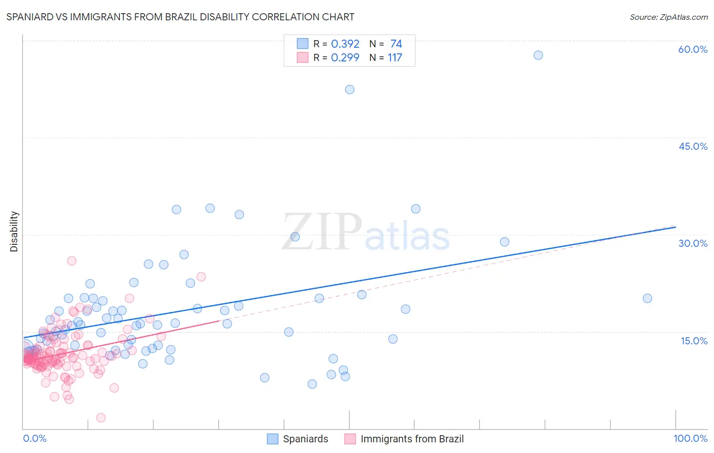 Spaniard vs Immigrants from Brazil Disability