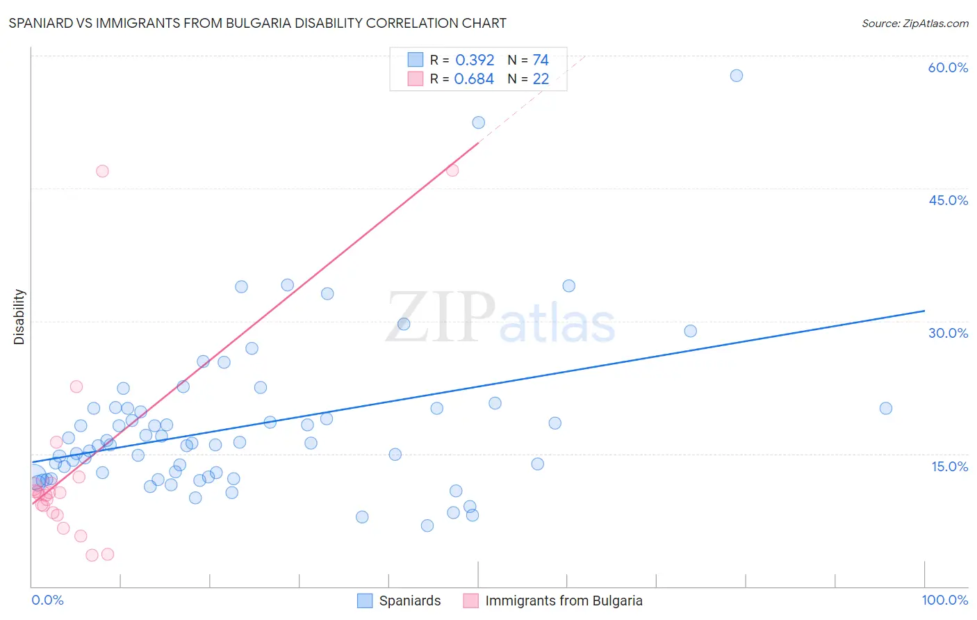Spaniard vs Immigrants from Bulgaria Disability