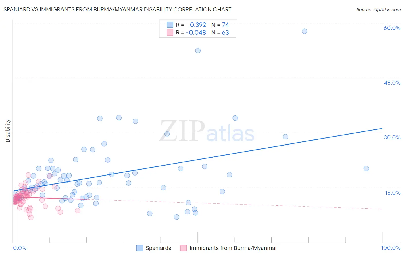 Spaniard vs Immigrants from Burma/Myanmar Disability