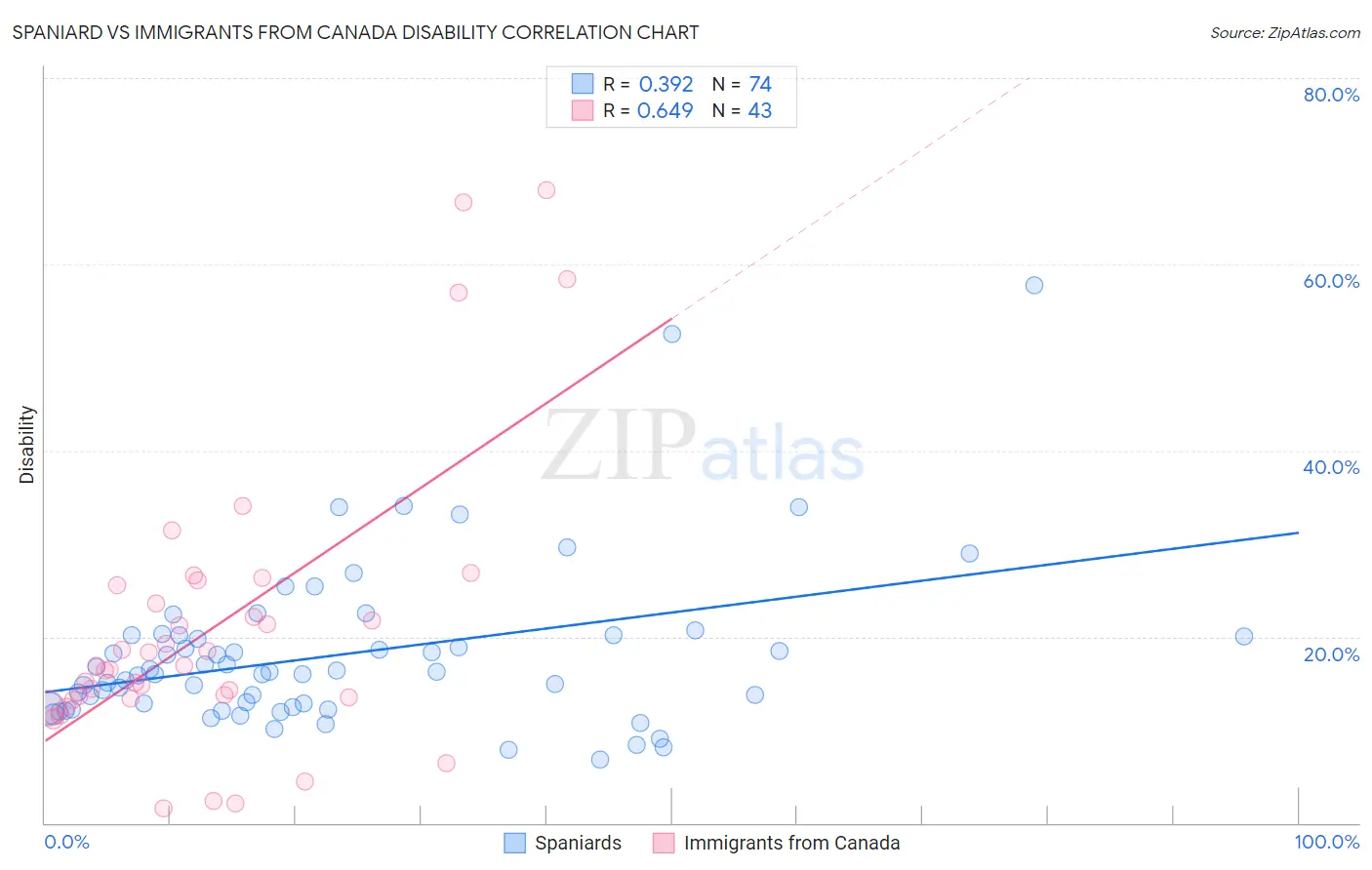 Spaniard vs Immigrants from Canada Disability