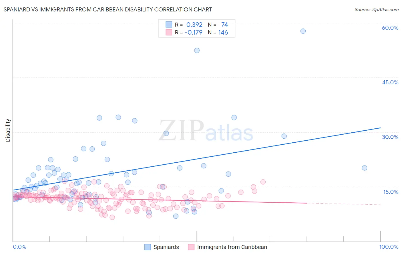 Spaniard vs Immigrants from Caribbean Disability