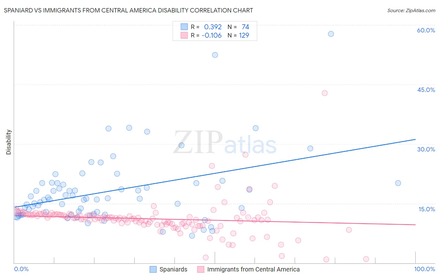 Spaniard vs Immigrants from Central America Disability