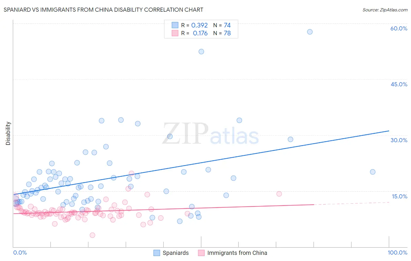 Spaniard vs Immigrants from China Disability