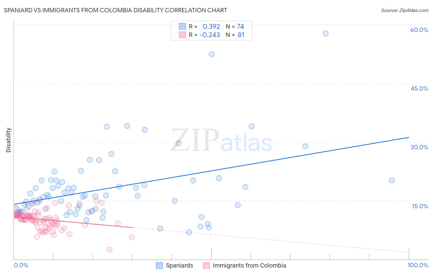 Spaniard vs Immigrants from Colombia Disability