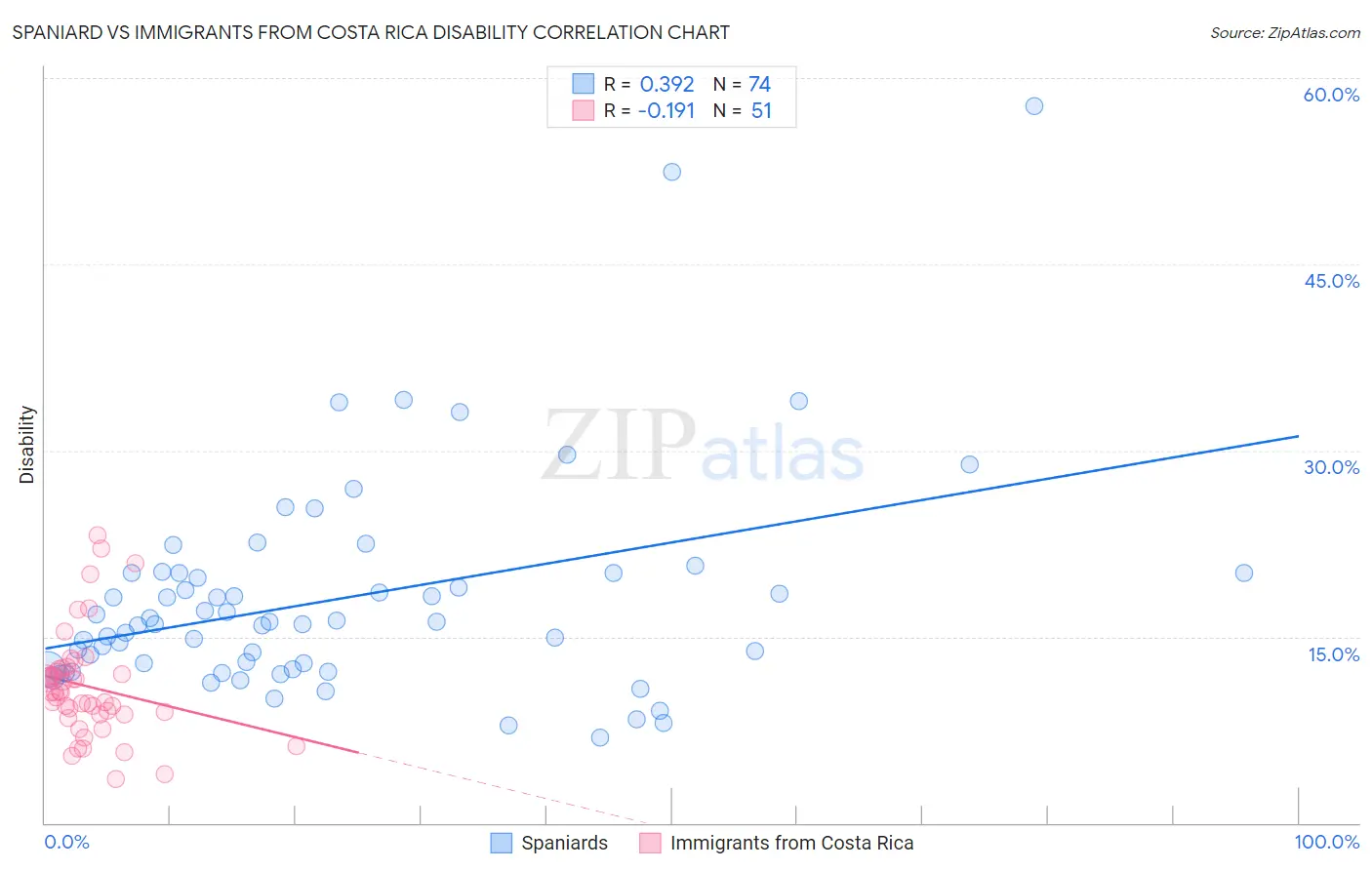 Spaniard vs Immigrants from Costa Rica Disability