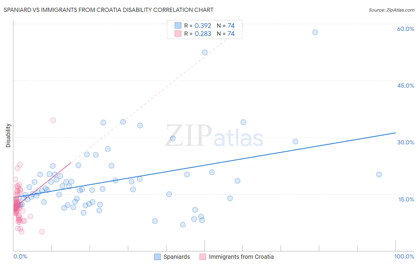 Spaniard vs Immigrants from Croatia Disability