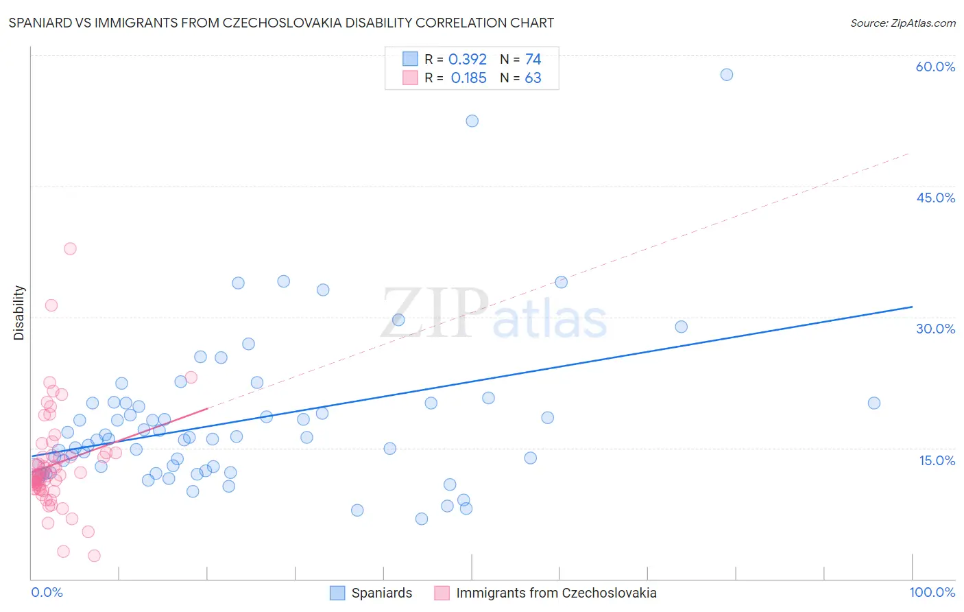 Spaniard vs Immigrants from Czechoslovakia Disability
