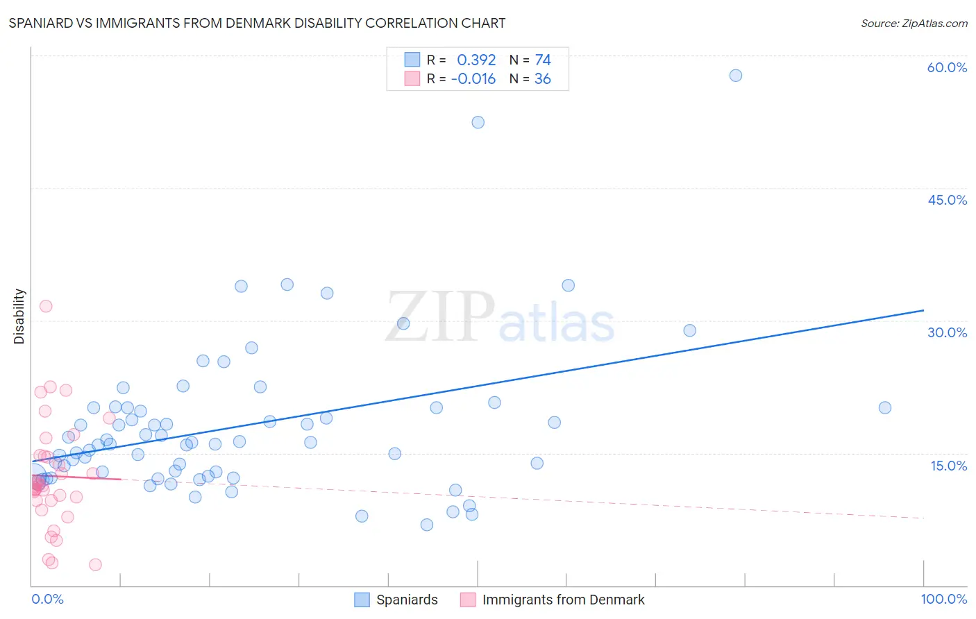 Spaniard vs Immigrants from Denmark Disability