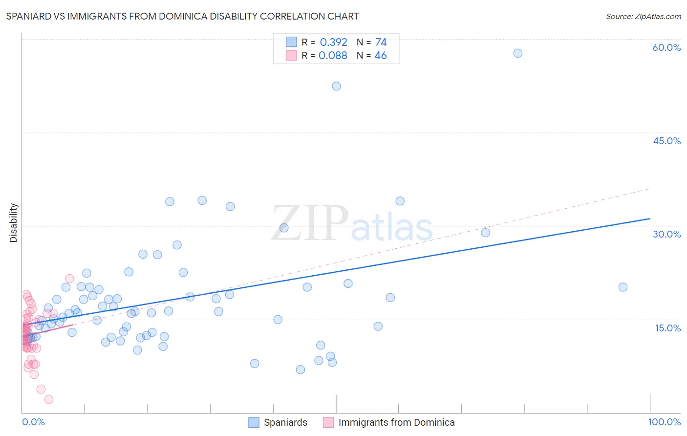 Spaniard vs Immigrants from Dominica Disability