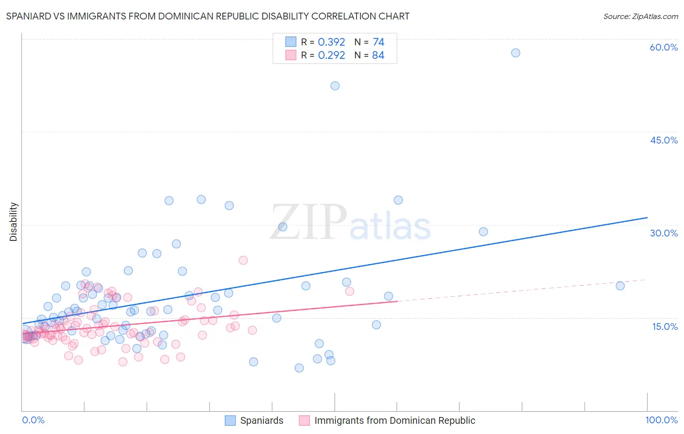 Spaniard vs Immigrants from Dominican Republic Disability