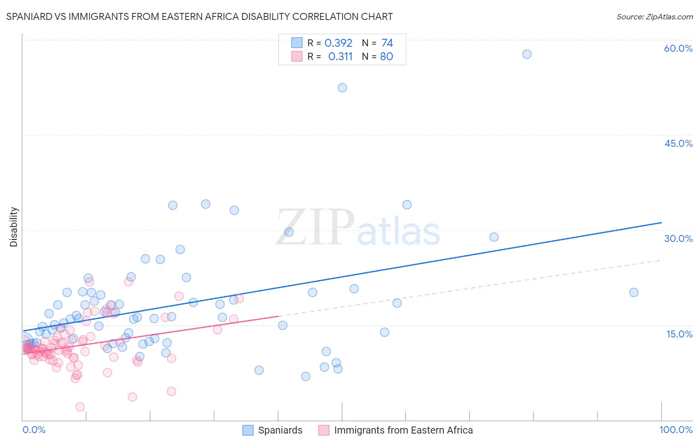 Spaniard vs Immigrants from Eastern Africa Disability