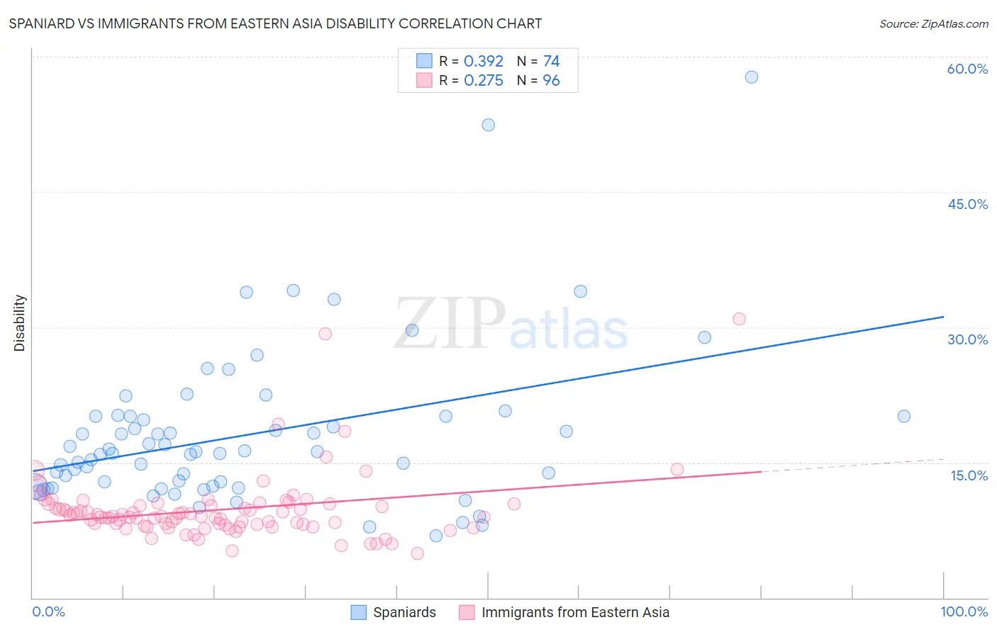 Spaniard vs Immigrants from Eastern Asia Disability