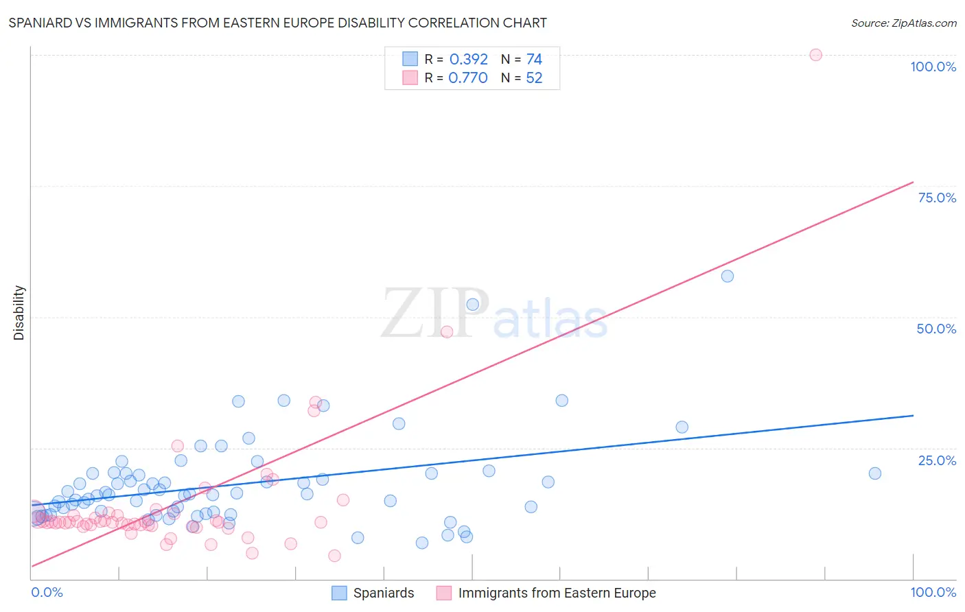 Spaniard vs Immigrants from Eastern Europe Disability