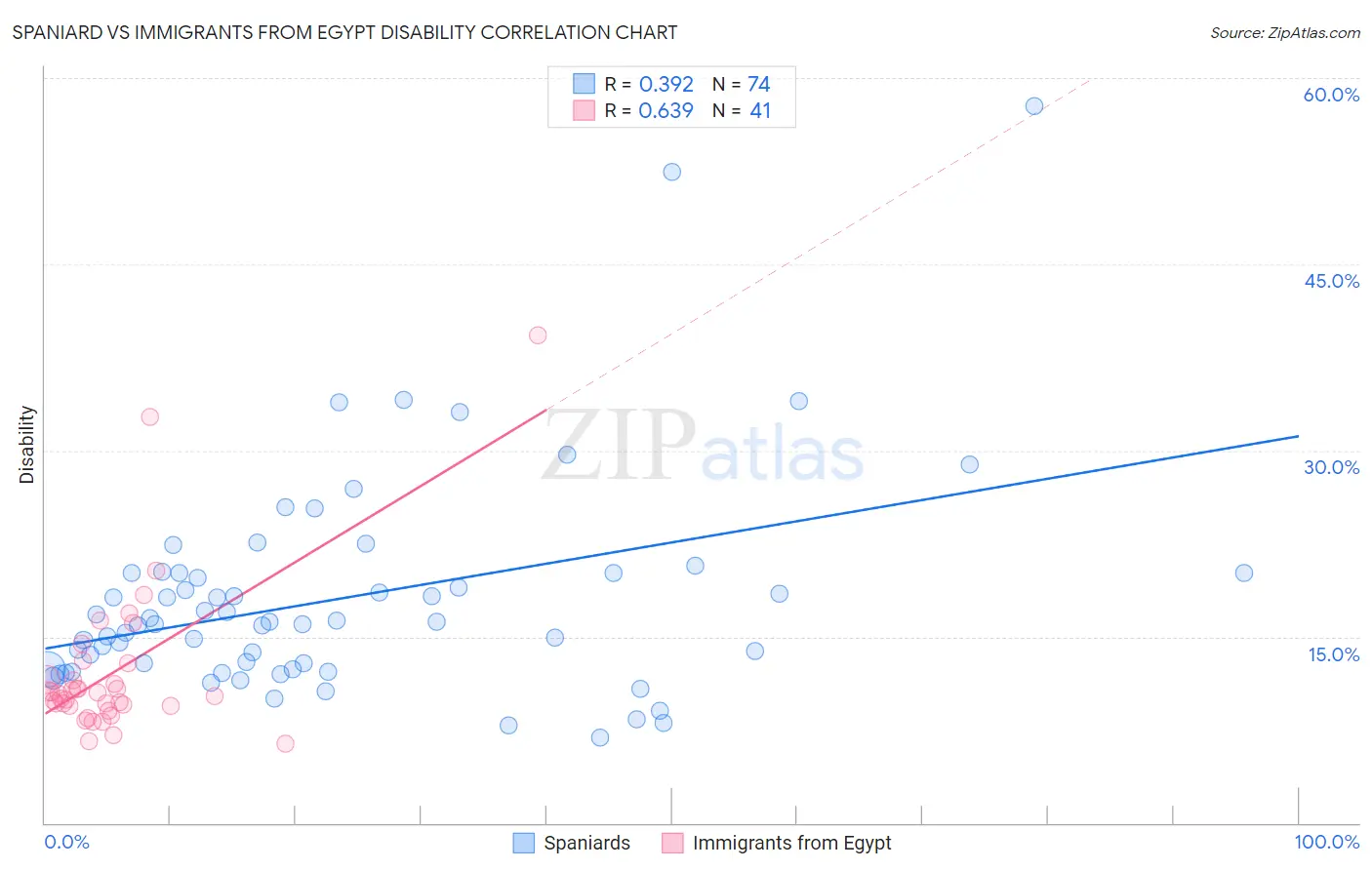 Spaniard vs Immigrants from Egypt Disability