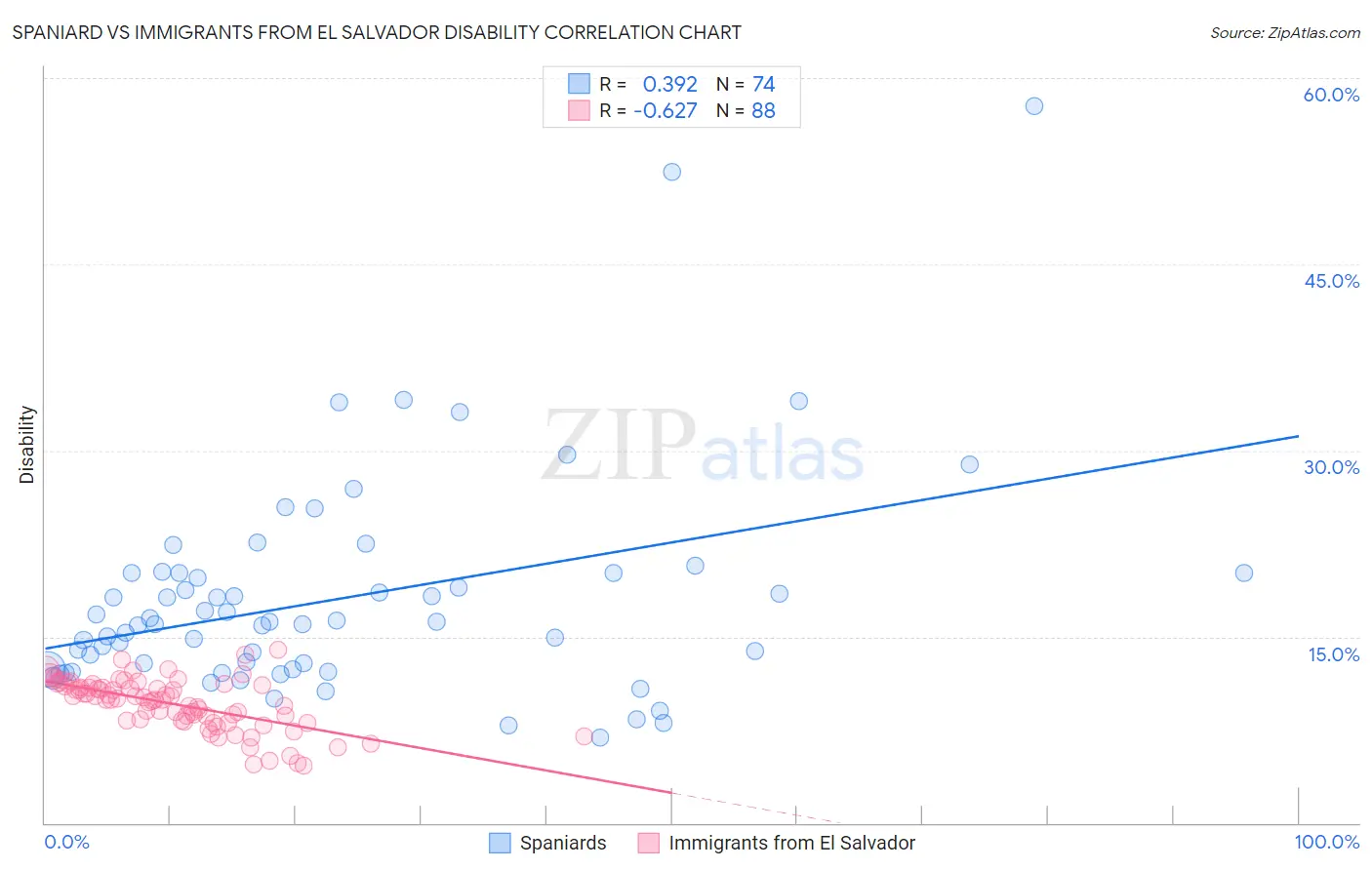 Spaniard vs Immigrants from El Salvador Disability