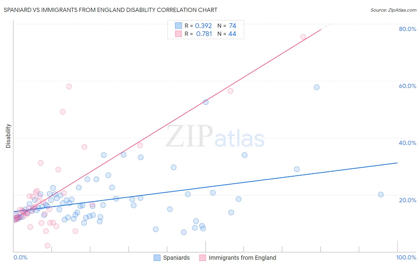 Spaniard vs Immigrants from England Disability