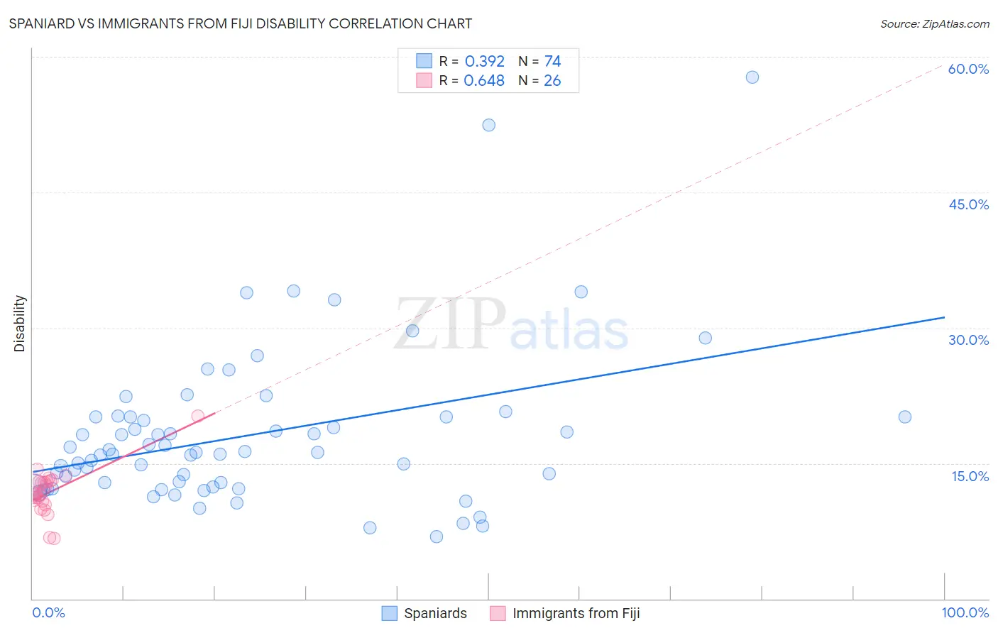 Spaniard vs Immigrants from Fiji Disability