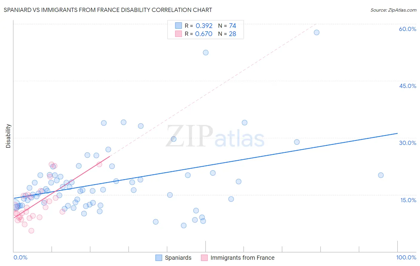 Spaniard vs Immigrants from France Disability