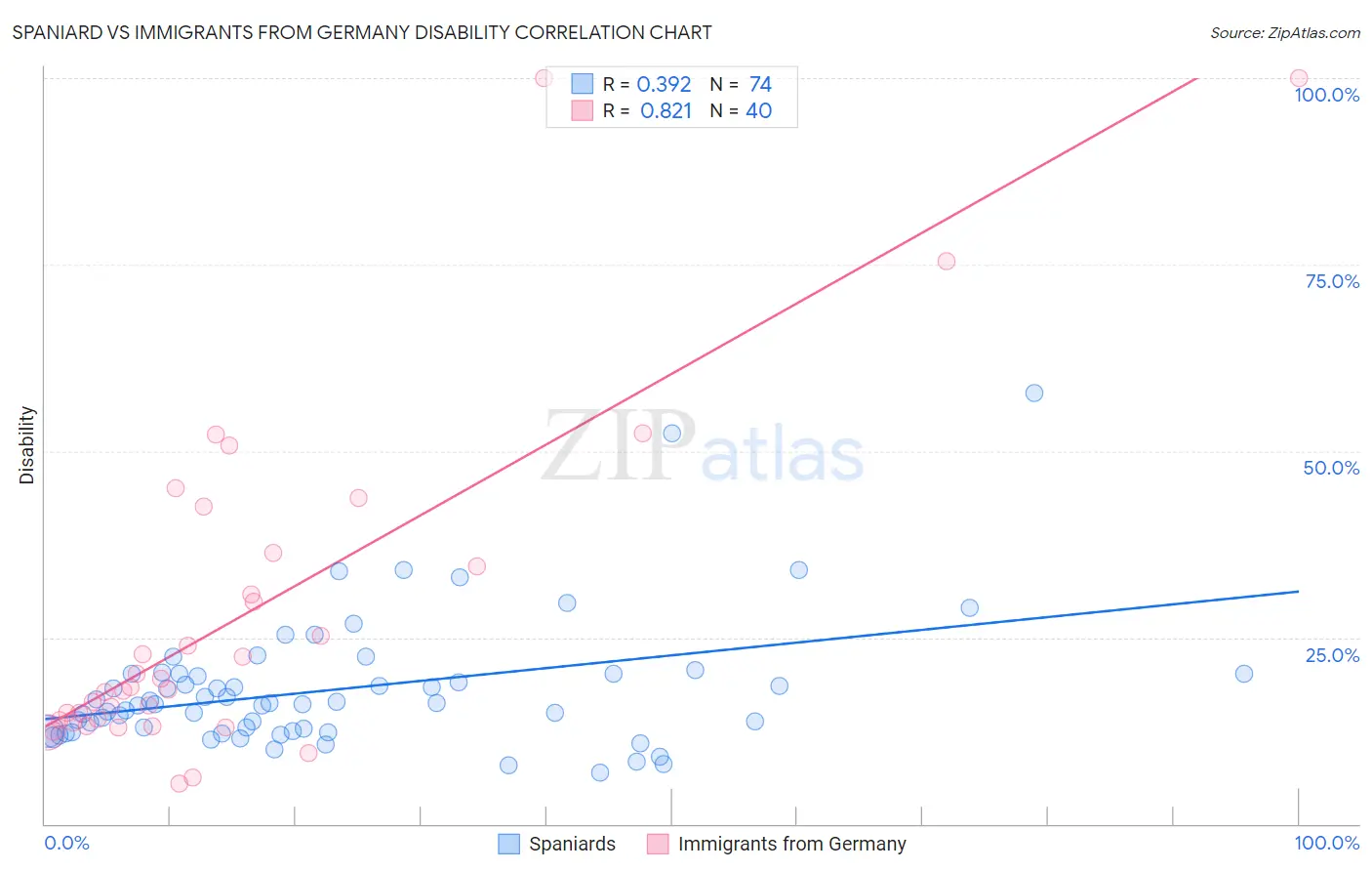 Spaniard vs Immigrants from Germany Disability