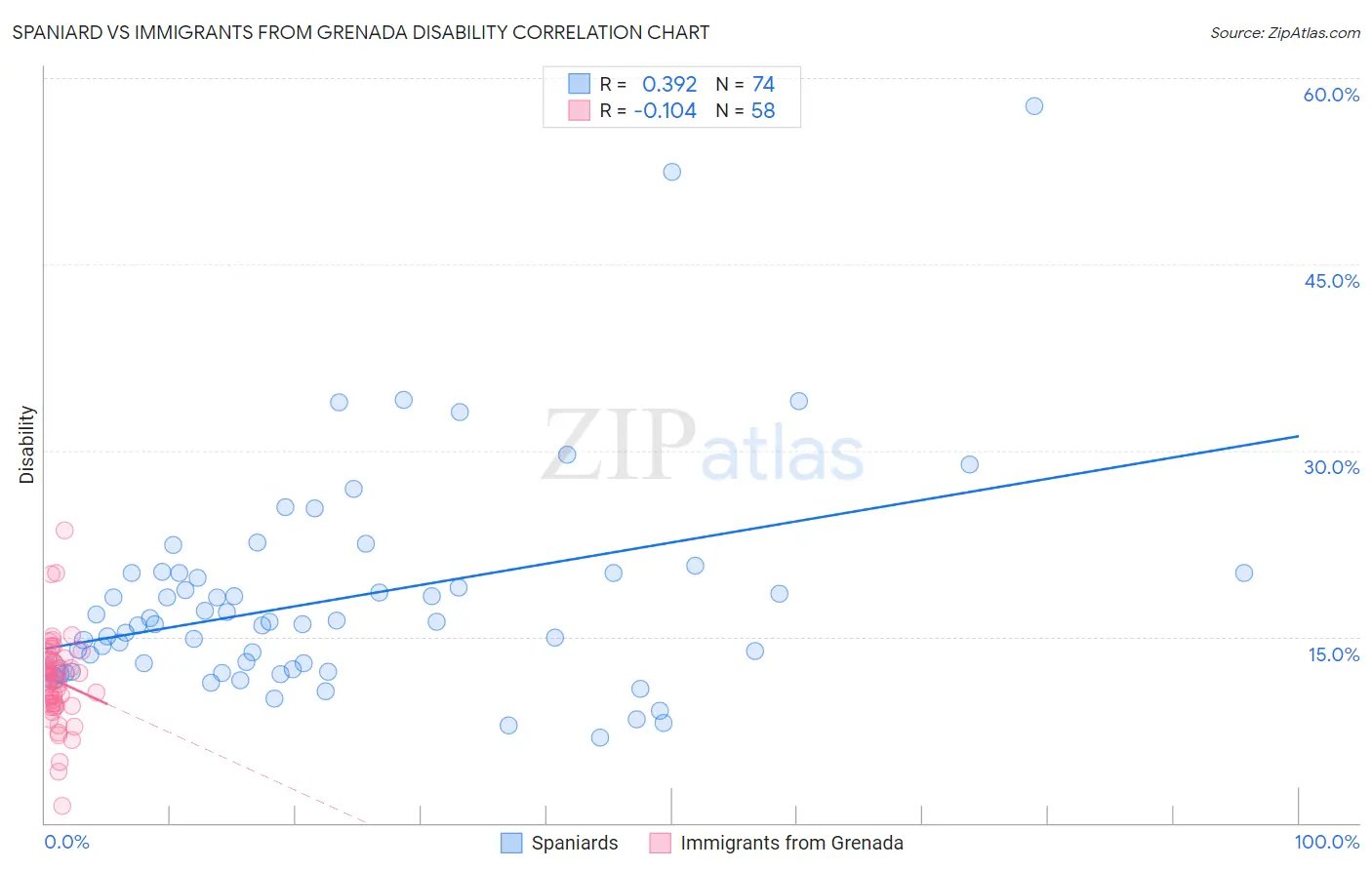 Spaniard vs Immigrants from Grenada Disability