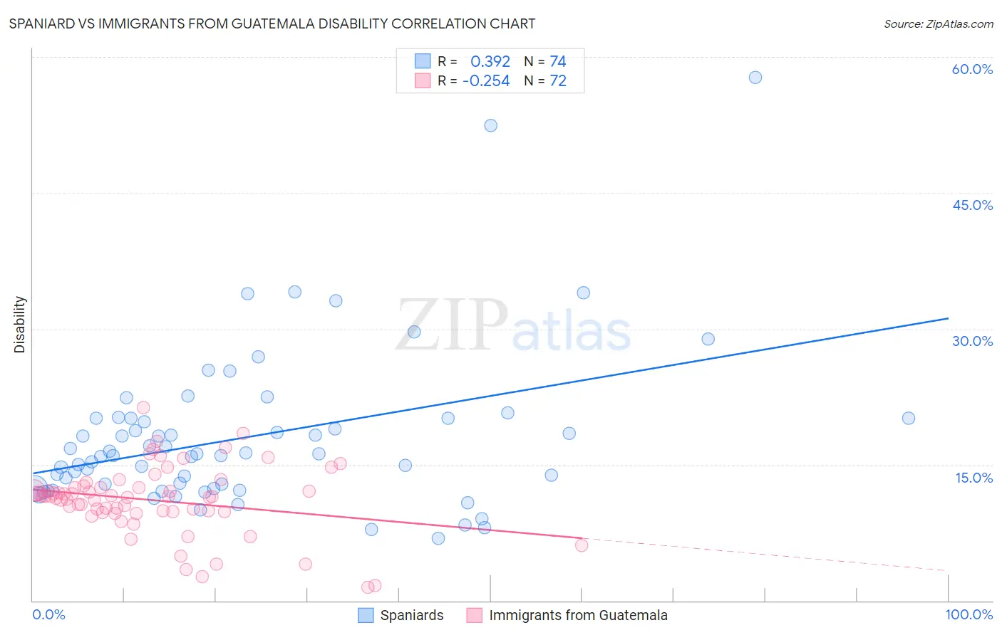 Spaniard vs Immigrants from Guatemala Disability