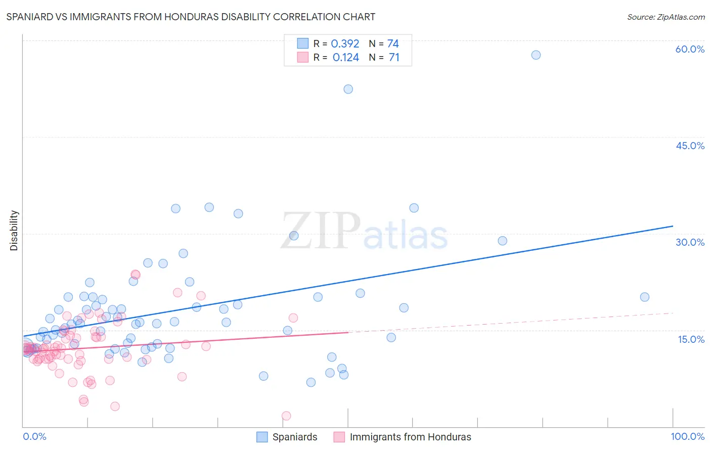 Spaniard vs Immigrants from Honduras Disability