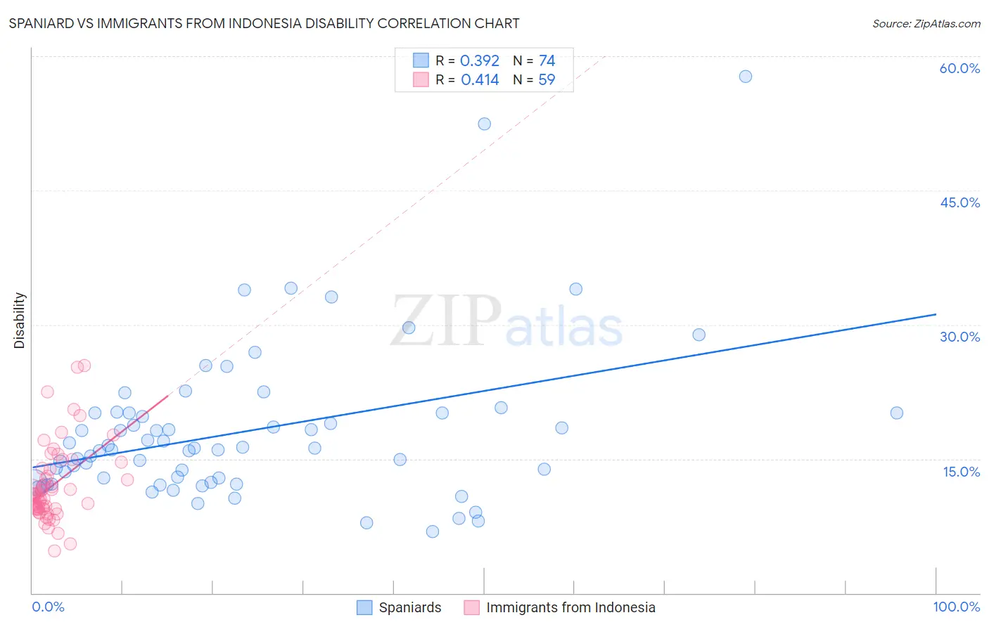 Spaniard vs Immigrants from Indonesia Disability